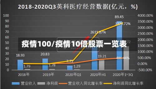疫情100/疫情10倍股票一览表
