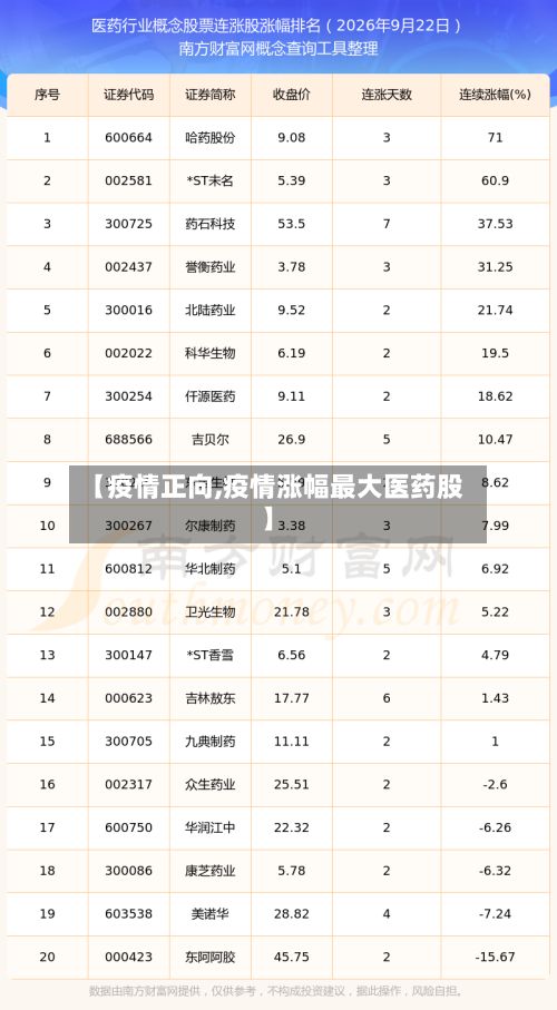 【疫情正向,疫情涨幅最大医药股】