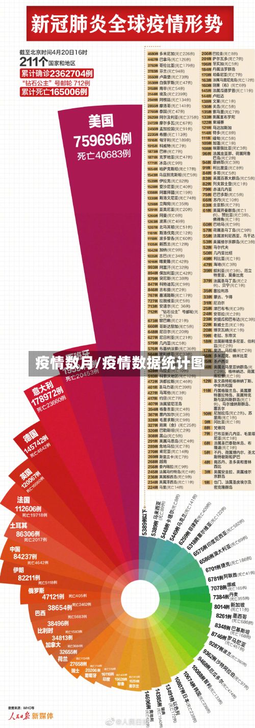 疫情数月/疫情数据统计图